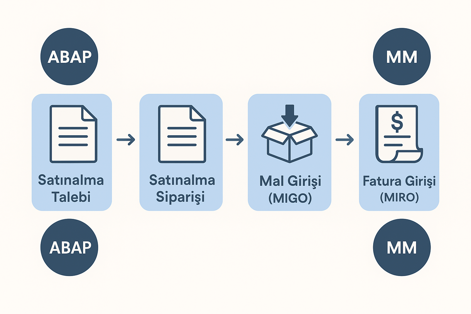 ABAP ve MM modülleri arasındaki ilişkiyi gösteren satınalma süreci akışı: Talep → Sipariş → MIGO → MIRO